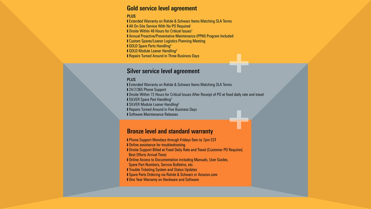 Service Level Agreement Options