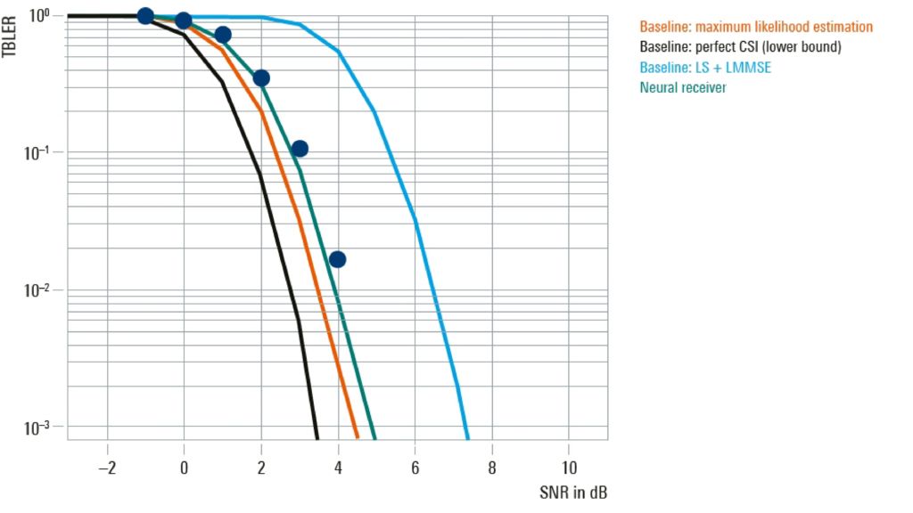 Performance evaluation of a neural receiver