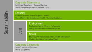 gestion de la durabilité