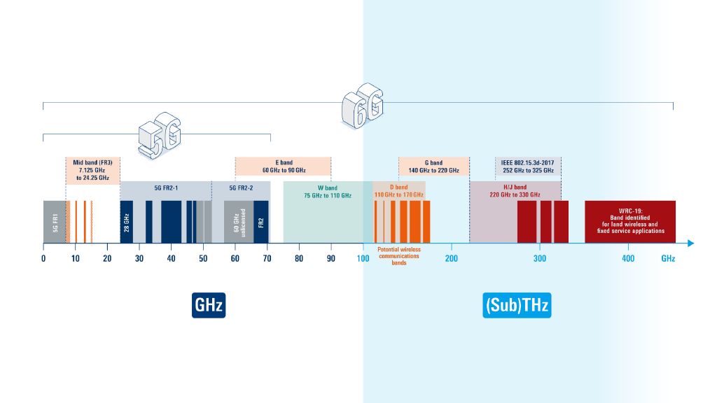 6G will add new frequency regions