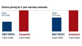 Preventive maintenance costs Preventive maintenance costs
