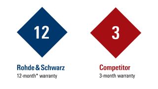 Rohde & Schwarz 12-month extended warranty Rohde & Schwarz 12-month extended warranty