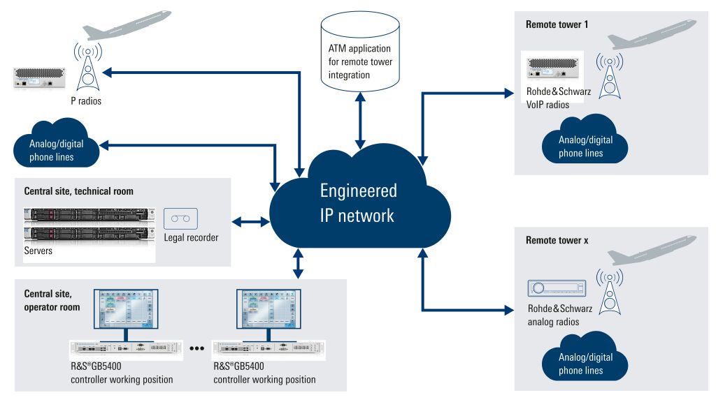 リモートタワーソリューションでのCERTIUM VCSの展開