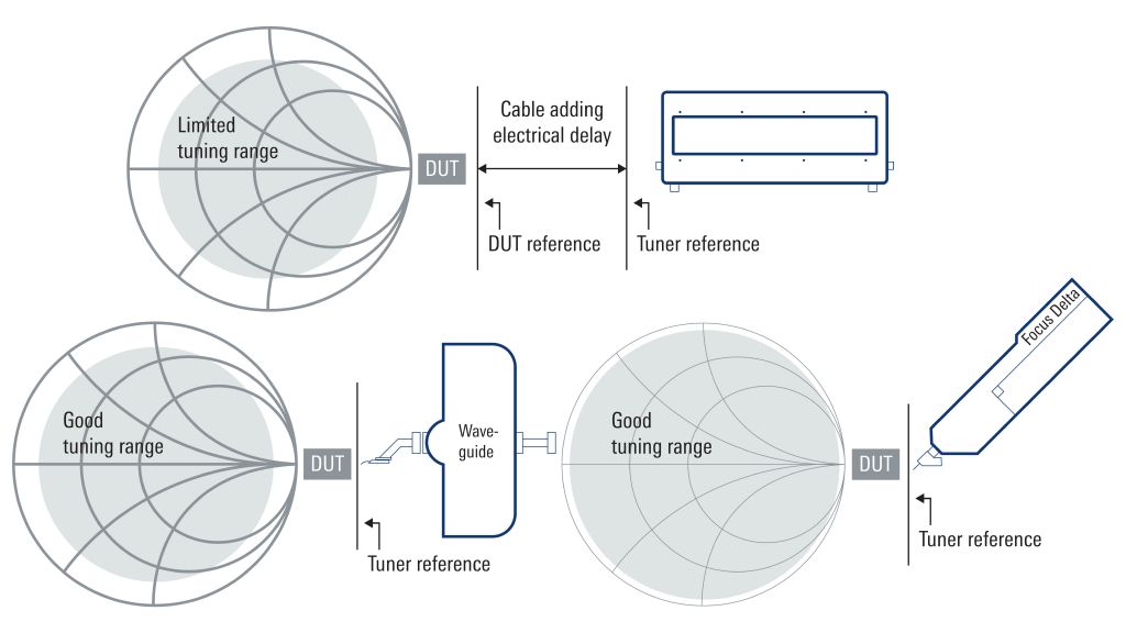 Effect of loss on tuning range: Conventional tuner structure versus Focus Delta tuner with direct RF probe connection