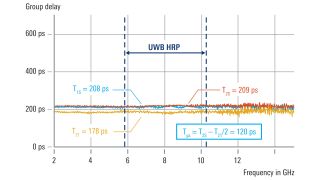 Group delay of the splitter/combiner