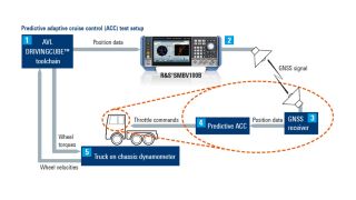 Stimolazione del ricevitore GNSS sui banchi prova per auto con guida autonoma