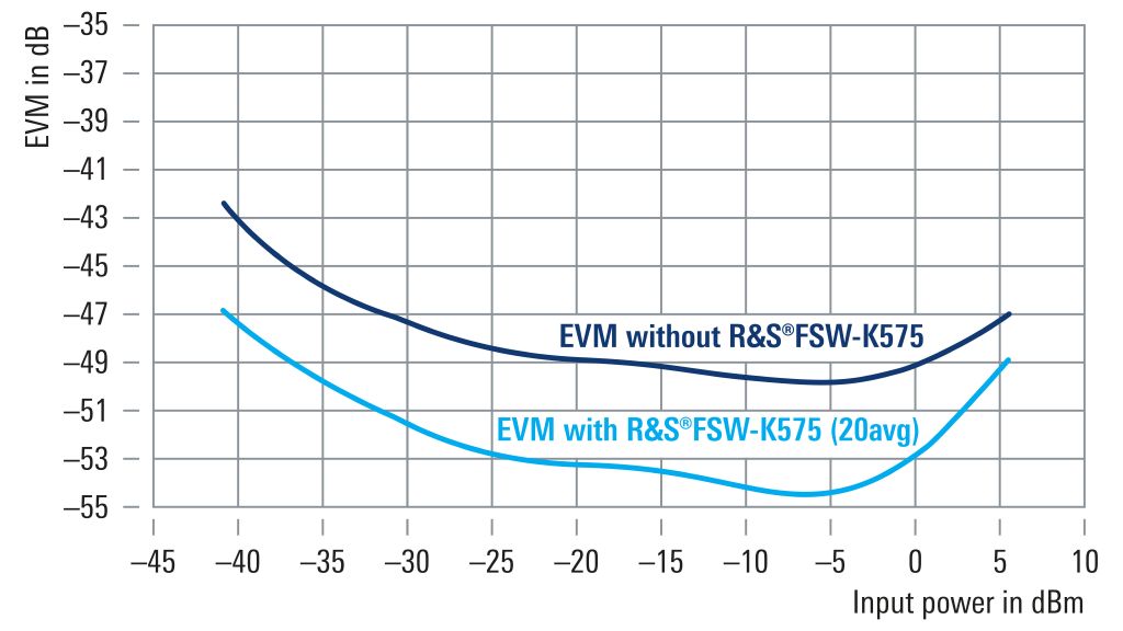 A magnitude do vetor de erro residual sobre a potência do sinal para um padrão IEEE 802.11be de 320 MHz de largura