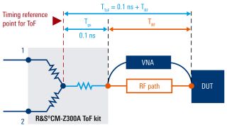 RF path delay measurement in a customized setup