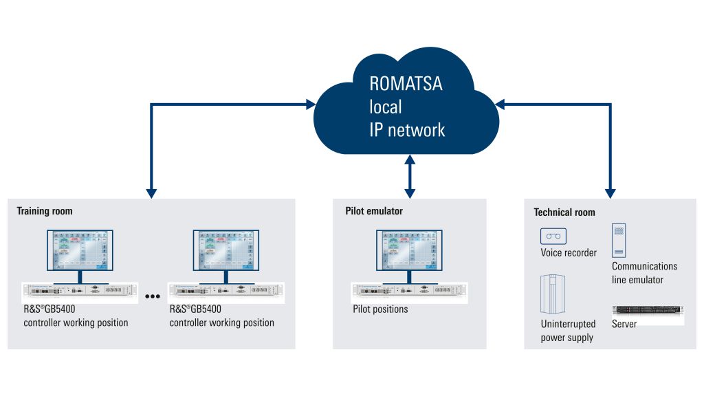 Rohde & Schwarz IP-based VCS for ROMATSA simulator and training system