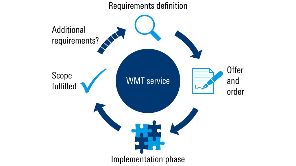 The Rohde & Schwarz WMT software service