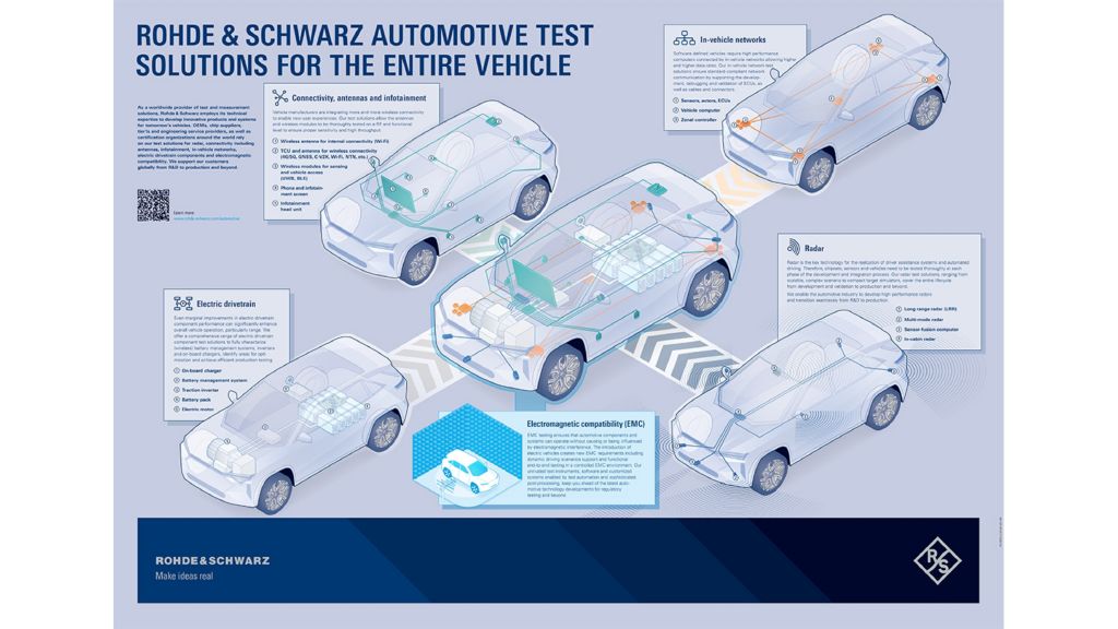 Poster: Rohde & Schwarz automotive test solutions for the entire vehicle