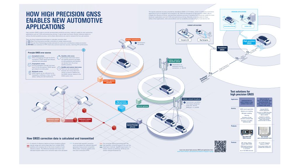 Poster: How high precision GNSS enables new automotive applications