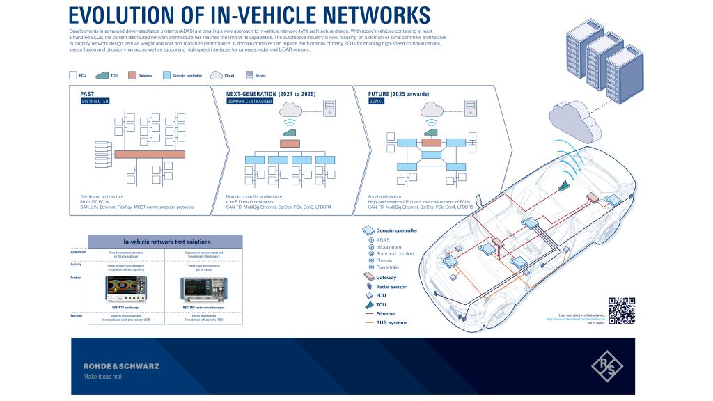 Póster: Evolución de las redes incorporadas en vehículos