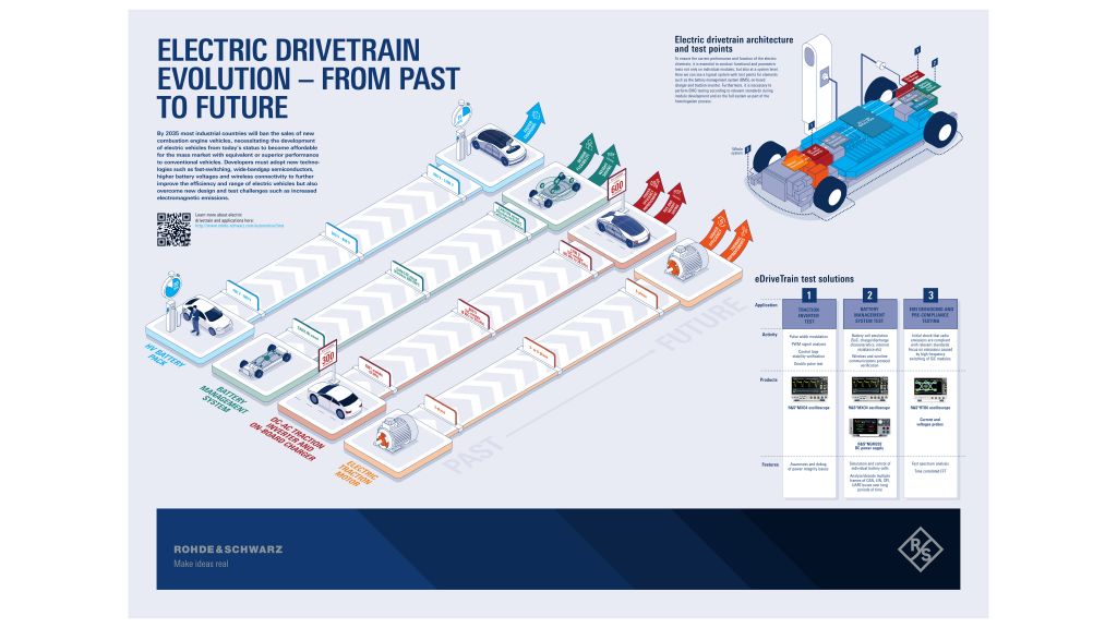 Kostenloses Poster: Electric drivetrain evolution