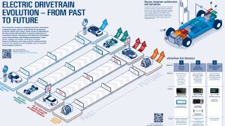 Póster gratuito: Evolución del tren de accionamiento eléctrico – pasado y futuro Póster gratuito: Evolución del tren de accionamiento eléctrico – pasado y futuro