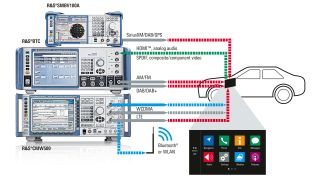 Functionality testing on infotainment devices Functionality testing on infotainment devices