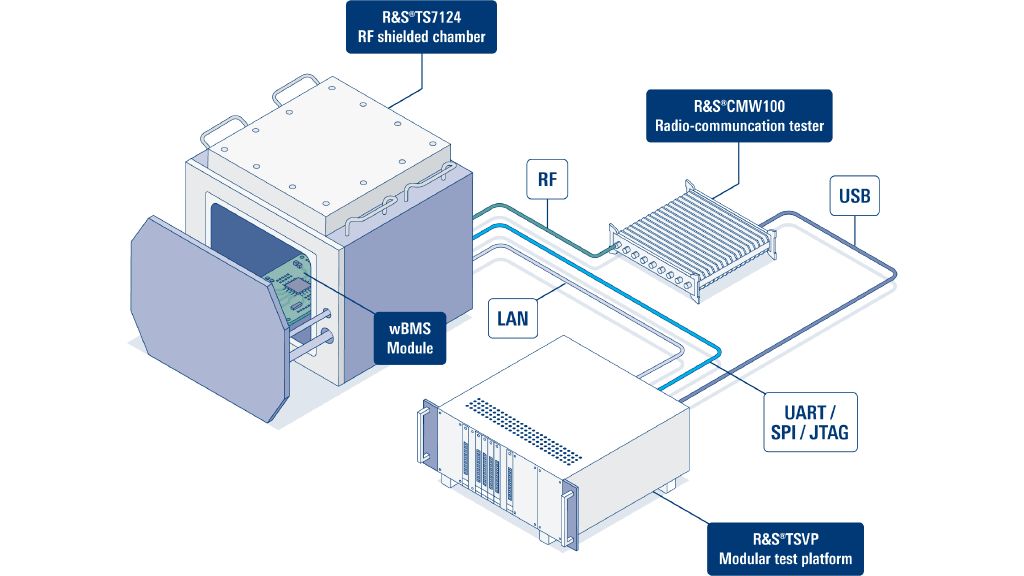 Rohde & Schwarz WBMS Test Solution