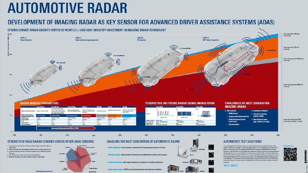 Контрольно-измерительные решения для автомобильных радаров — постер