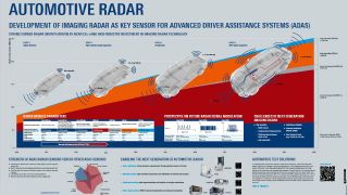 Poster: Automotive radar