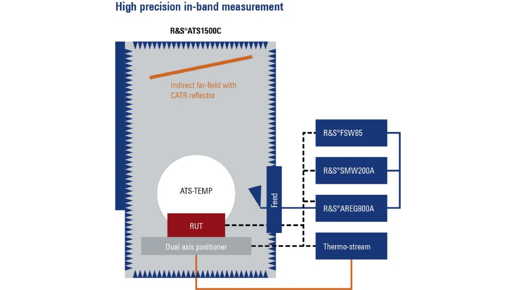 High precision in-band measurement