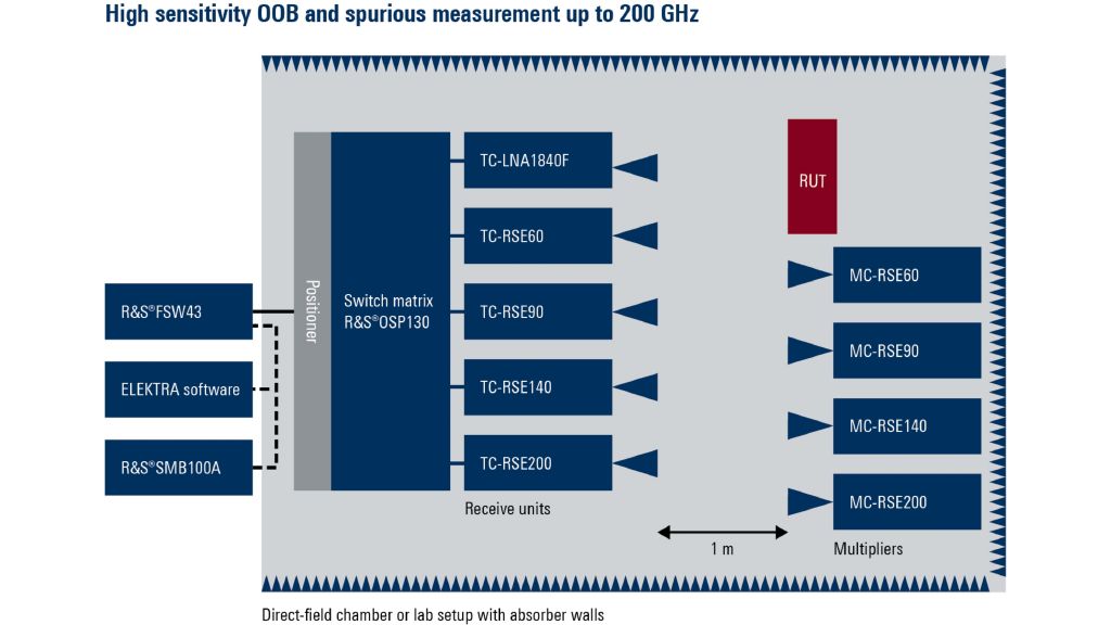 High sensitivity OOB and spurious measurement up to 200 GHz