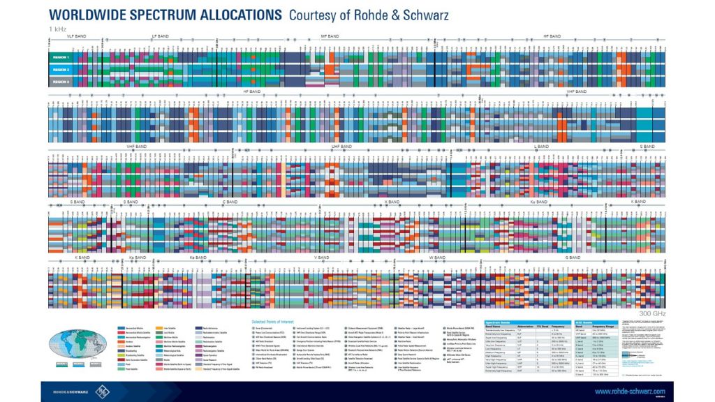 spectrum allocations poster
