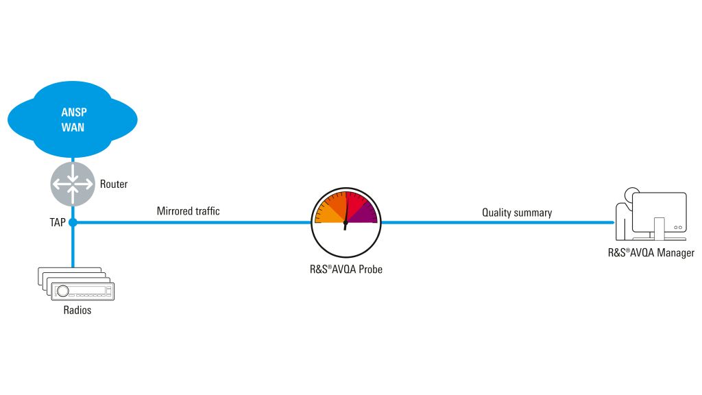 R&S®AVQA technology