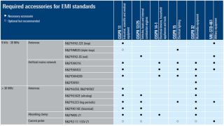 All about precompliance testing