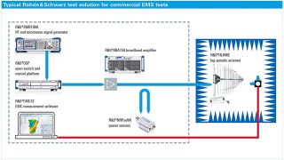 EMC system solutions EMC system solutions