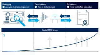 EMI tests early in the development process avoid redesigns, delays and added cost in a project.  EMI tests early in the development process avoid redesigns, delays and added cost in a project.