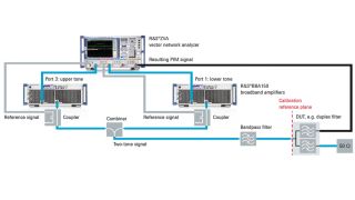 Medições rápidas e precisas de intermodulação passiva (PIM) Medições rápidas e precisas de intermodulação passiva (PIM)