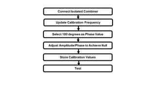 Multiple input sources calibration 