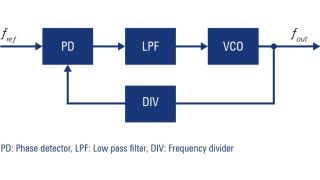 Phase detector (PD), LPF: Low pass filter, DIV: Frequency divider Phase detector (PD), LPF: Low pass filter, DIV: Frequency divider
