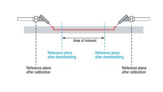 Precise measurements on high-speed digital signal lines with the R&S®ZNB Precise measurements on high-speed digital signal lines with the R&S®ZNB