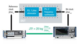 Verifying additive phase noise and jitter attenuation of PLLs in high-speed digital designs Verifying additive phase noise and jitter attenuation of PLLs in high-speed digital designs