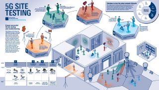 5G site testing poster