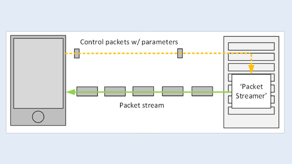 Figure 1. Diagram of an UDP Stream test in downlink. In the uplink, the client becomes the ‘packet streamer’, while load and control packets are sent in the opposite direction.