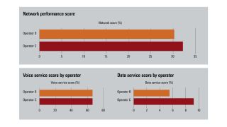 Network performance score methodology based on ETSI