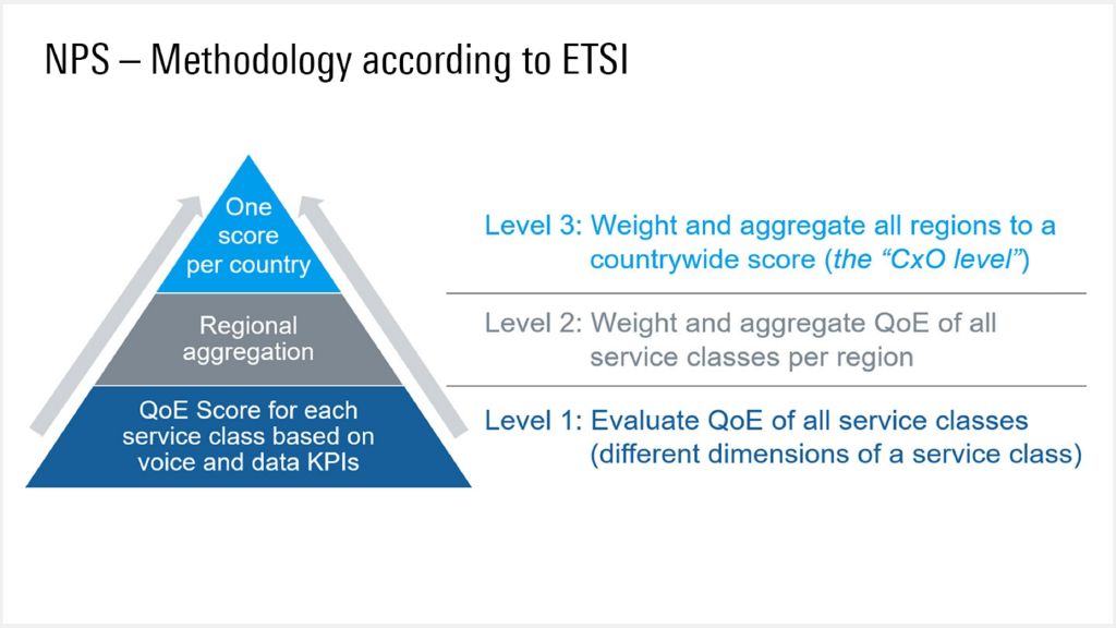 A metodologia NPS conforme ETSI