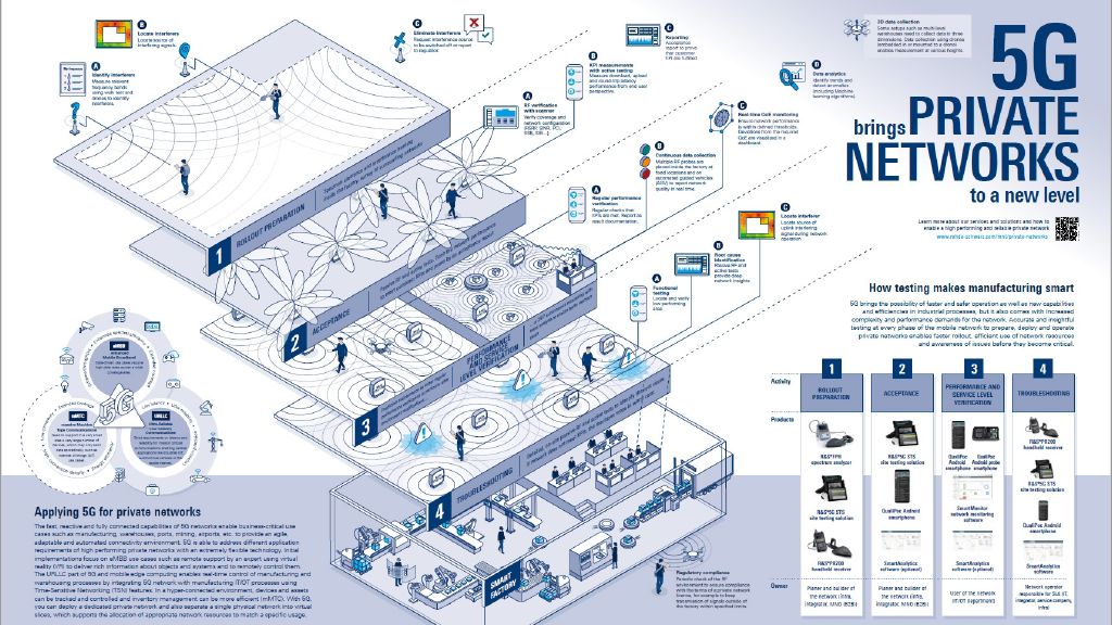 5G brings private networks to a new level - poster
