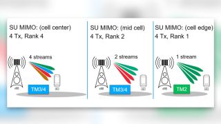 4×4 MIMO gain potential