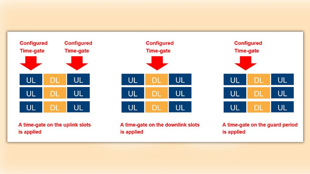 Figure 4: Time-gate positions Figure 4: Time-gate positions