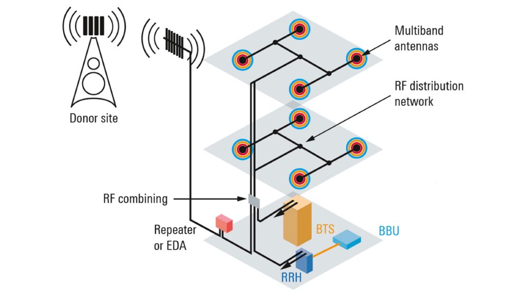 Figure 1: Passive DAS with a macro cell donor