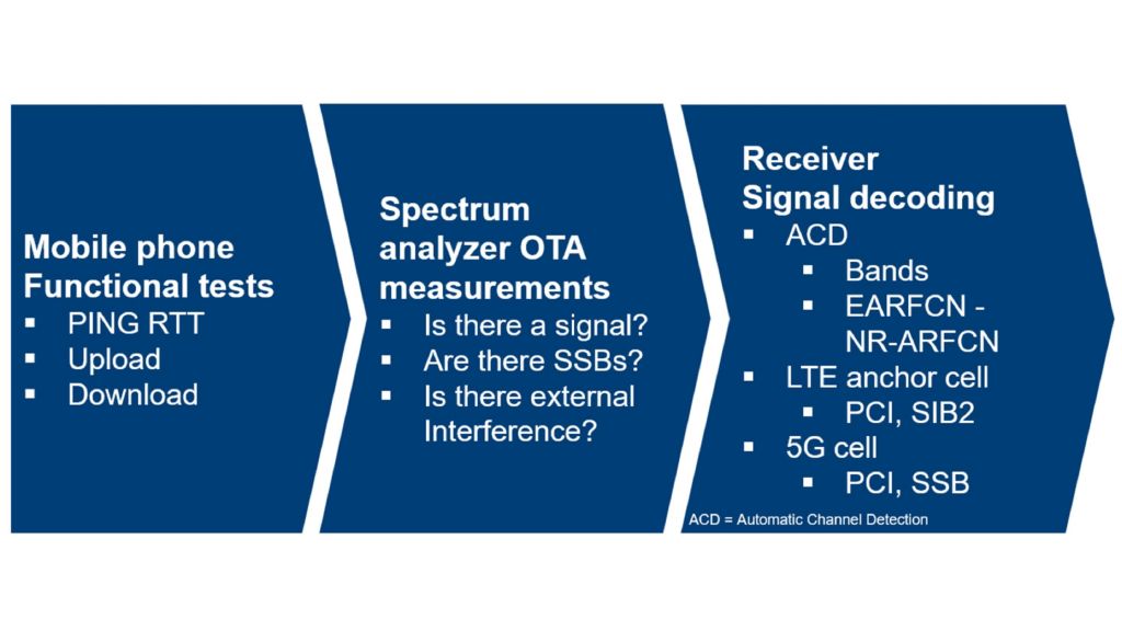 Figure 6: Site acceptance procedure Figure 6: Site acceptance procedure
