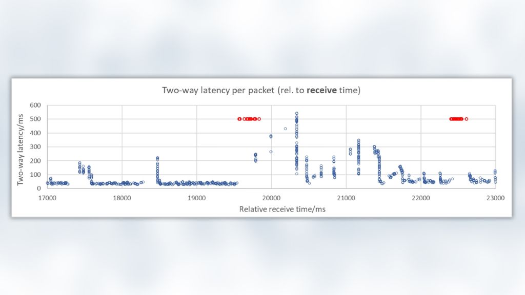 Two-way latency per packet (rel. to receive time)