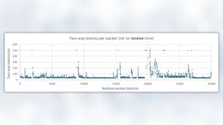 Two-way latency per packet (rel. to receive time)