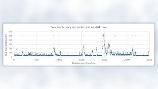 Two-way latency per packet (rel. to sent time)