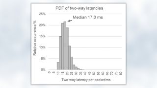 Pdf of two-way latencies