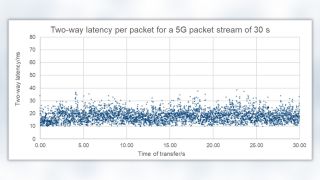 Two-way latency per packet for a packet stream of 30s