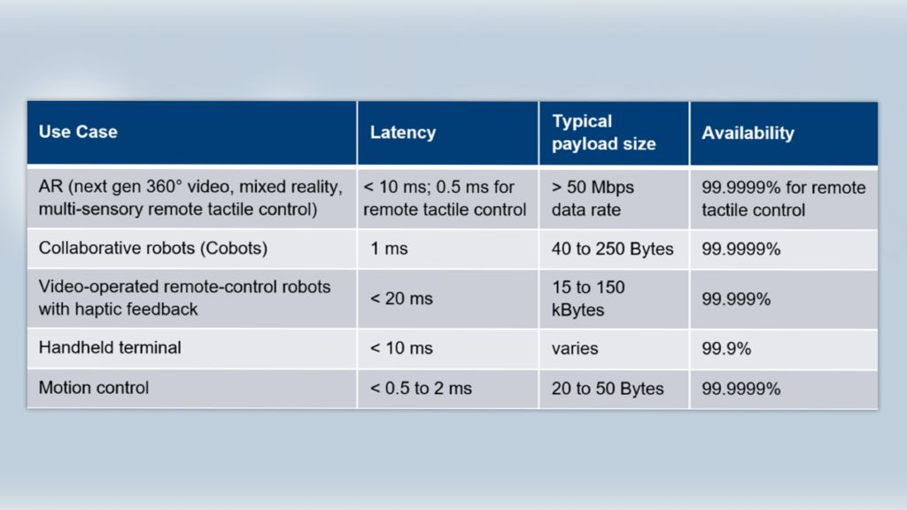 Table 2: Concrete examples from 5G-ACIA, ZVEI or ABI research.